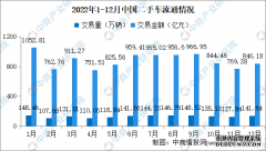 2022年中国二手车交易情况：交易量同比下降886%（图）